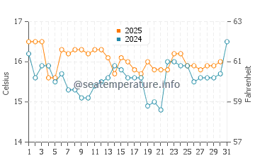 Sitio de Calahonda water temp chart in January