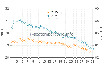 Temperatura vode u Situbondo u siječnju
