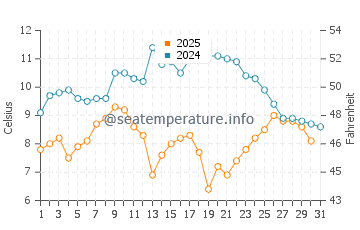 Sizhoutou water temp chart in January