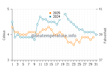 Wassertemperatur Skagway im Januar