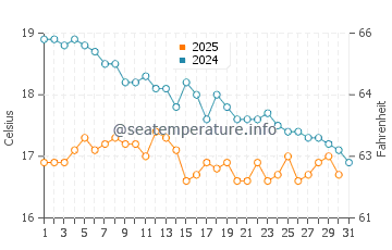 Skala Eressos water temp chart in January
