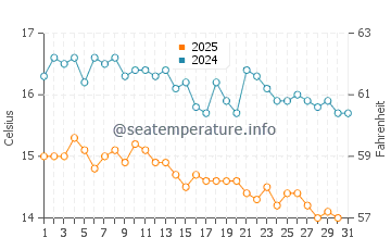 Wassertemperatur Skala Fourkas im Januar