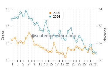 Temperature dell'acqua a Skala Rachoniou a gennaio