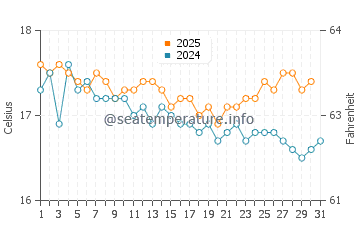 Wassertemperatur Skala im Januar