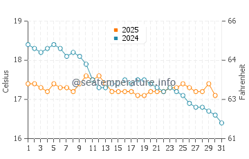 Wassertemperatur Skaleta im Januar
