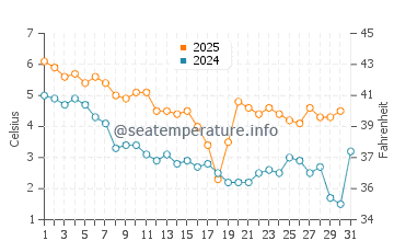 Temperature dell'acqua a Skanör a gennaio