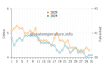 Temperatura del agua en Skarsvag en enero