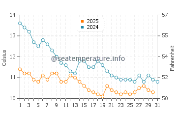 Temperatura del agua en Skefe en enero