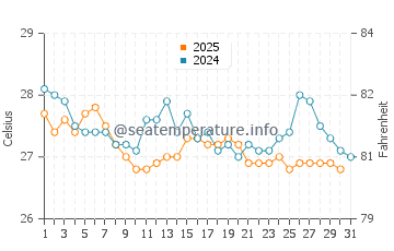 Temperature dell'acqua a Skeldon a gennaio
