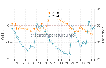 Temperature dell'acqua a Skelleftehamn a gennaio