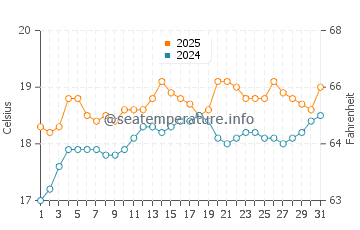 Skenes Creek water temp chart in January