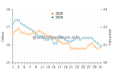 Temperature dell'acqua a Skikda a gennaio