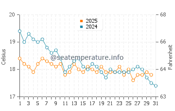 Temperature dell'acqua a Skinaria a gennaio