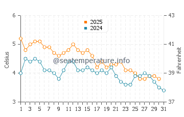 Temperatura del agua en Skjervoy en enero