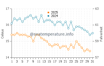 Températures de l'eau à Skópelos en janvier