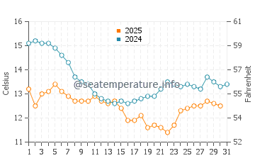 Slates Hot Springs water temp chart in January