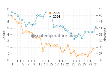 Slaughter Beach water temp chart in January