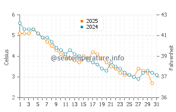 Sleeping Bear water temp chart in January