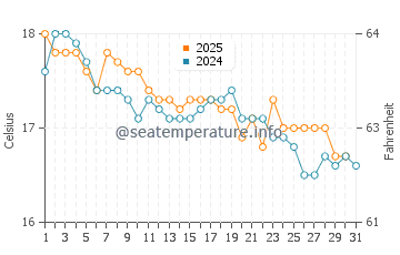 Temperatura del agua en Sliema en enero