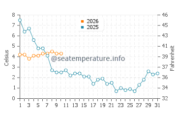 Smith Island water temp chart in January