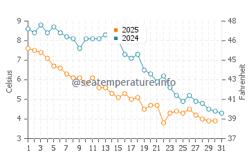 Smith Point water temp chart in January