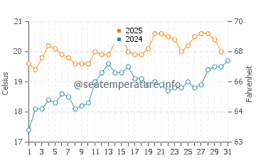 Smiths Beach water temp chart in January