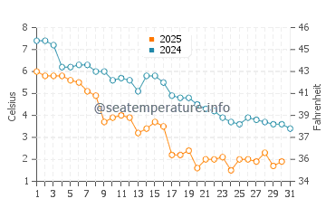 Smithtown water temp chart in January