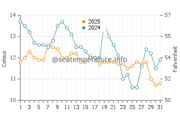 Wassertemperatur Smokvica Krmpotska im Januar