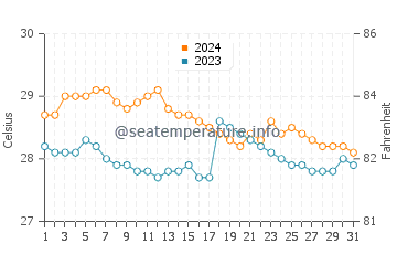 Températures de l'eau à Socorro en janvier