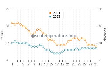 Temperatura del agua en Sogod en enero