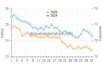 Temperatura del agua en Sohar en enero