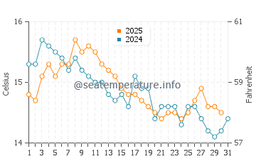 Temperature dell'acqua a Solenzara a gennaio