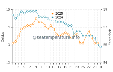 Wassertemperatur Solin im Januar
