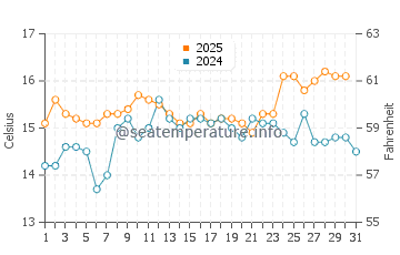 Wassertemperatur Soline im Januar