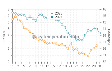 Solomons water temp chart in January