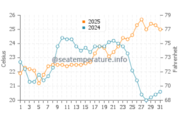 Temperatura da água em Solymar em janeiro