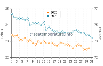 Temperature dell'acqua a Soma Bay a gennaio