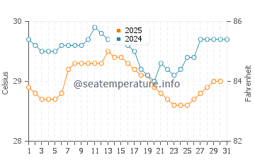 Somba water temp chart in January