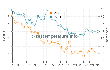 Wassertemperatur Somers Point im Januar
