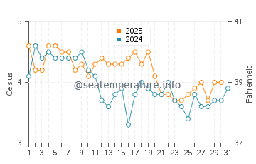 Wassertemperatur Sommarøya im Januar
