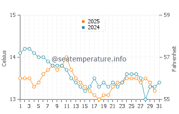 Somo water temp chart in January