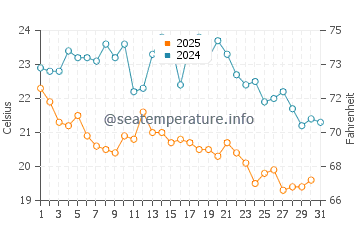 Temperature dell'acqua a Somone a gennaio