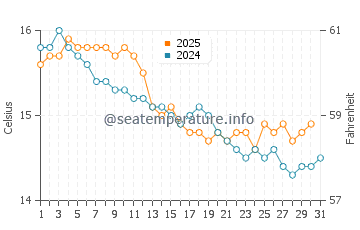 Son Serra de Marina water temp chart in January