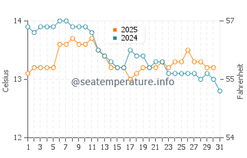 Sonabia water temp chart in January