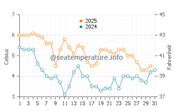 Wassertemperatur Søndervig im Januar