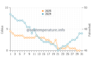 Sooke water temp chart in January