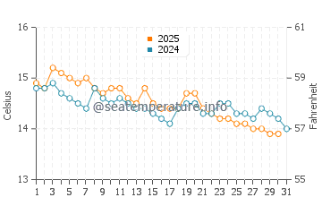 Wassertemperatur Sori im Januar