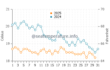 Soroni water temp chart in January
