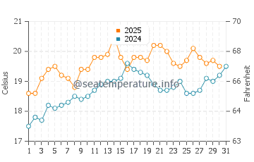 Sorrento Ocean Beach water temp chart in January