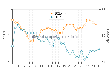 Wassertemperatur Sortland im Januar
